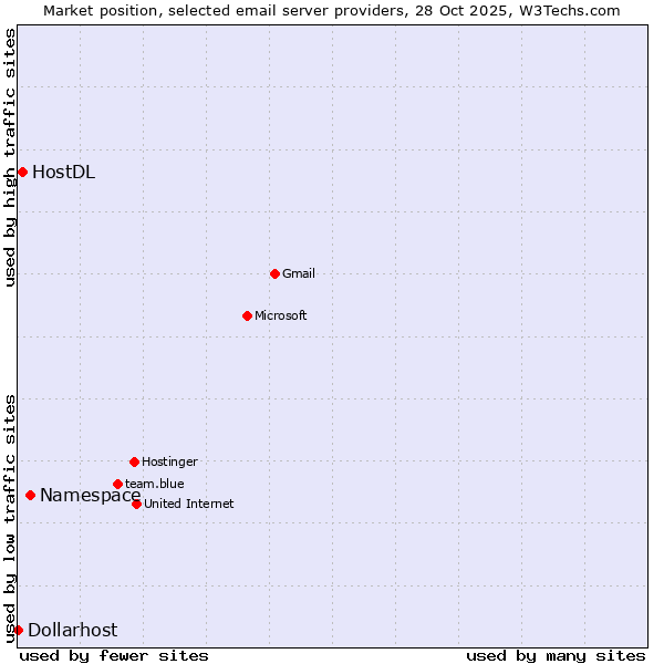Market position of Namespace vs. HostDL vs. Dollarhost