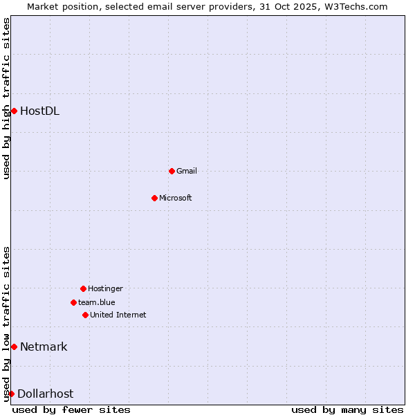 Market position of Netmark vs. HostDL vs. Dollarhost
