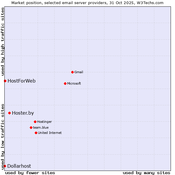 Market position of Hoster.by vs. HostForWeb vs. Dollarhost