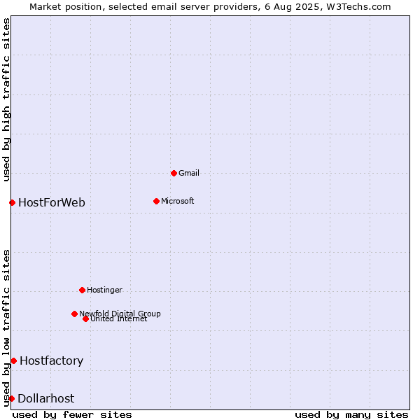 Market position of Hostfactory vs. HostForWeb vs. Dollarhost