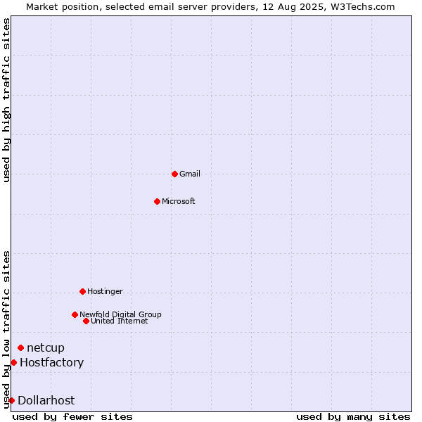Market position of netcup vs. Hostfactory vs. Dollarhost