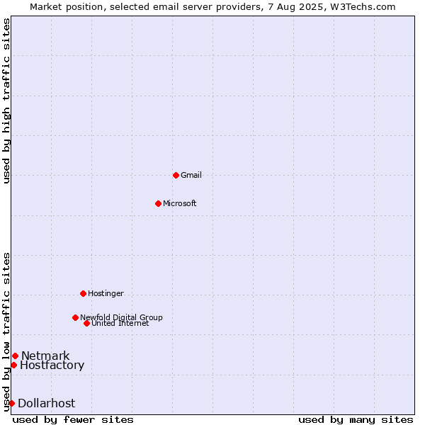 Market position of Netmark vs. Hostfactory vs. Dollarhost