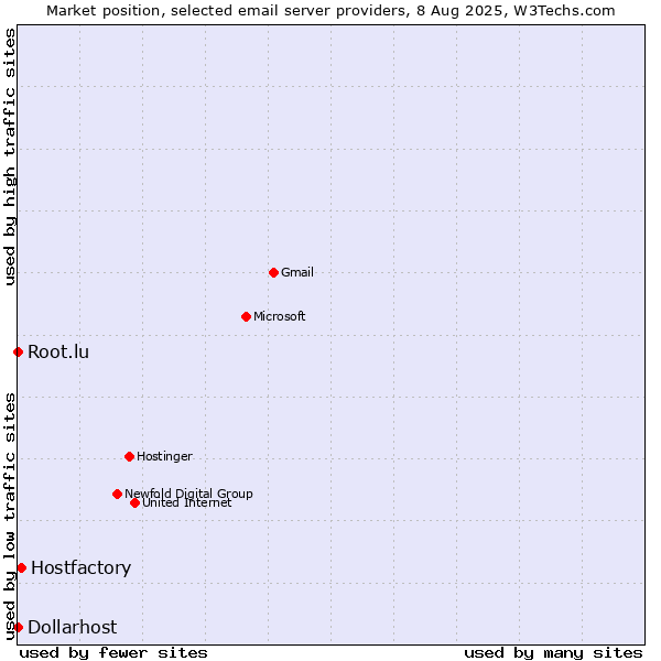 Market position of Hostfactory vs. Root.lu vs. Dollarhost