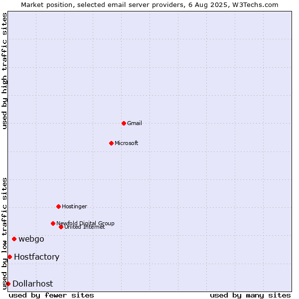 Market position of webgo vs. Hostfactory vs. Dollarhost