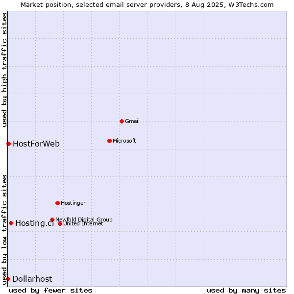 Market position of Hosting.cl vs. HostForWeb vs. Dollarhost