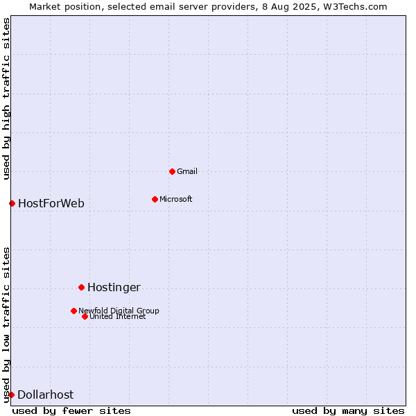 Market position of Hostinger vs. HostForWeb vs. Dollarhost