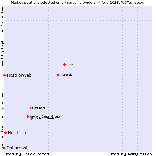 Market position of Hosttech vs. HostForWeb vs. Dollarhost