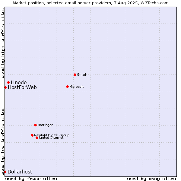 Market position of Linode vs. HostForWeb vs. Dollarhost