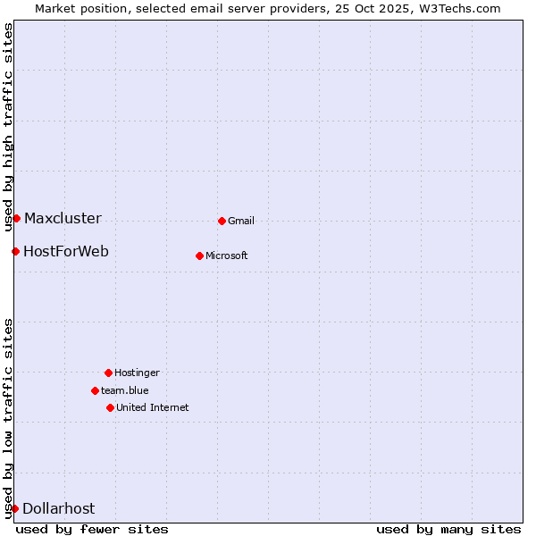 Market position of Maxcluster vs. HostForWeb vs. Dollarhost