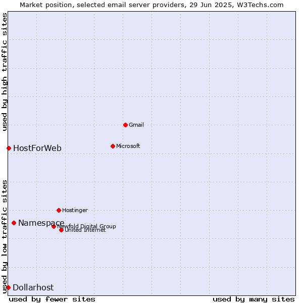 Market position of Namespace vs. HostForWeb vs. Dollarhost