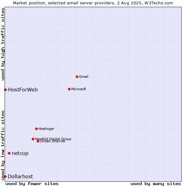Market position of netcup vs. HostForWeb vs. Dollarhost