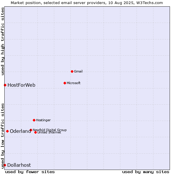 Market position of Oderland vs. HostForWeb vs. Dollarhost