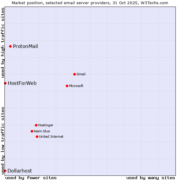 Market position of ProtonMail vs. HostForWeb vs. Dollarhost