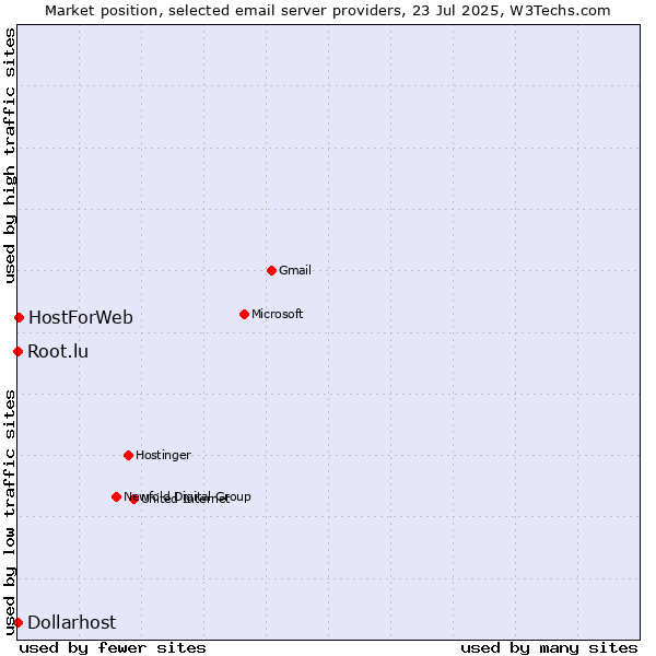 Market position of HostForWeb vs. Root.lu vs. Dollarhost