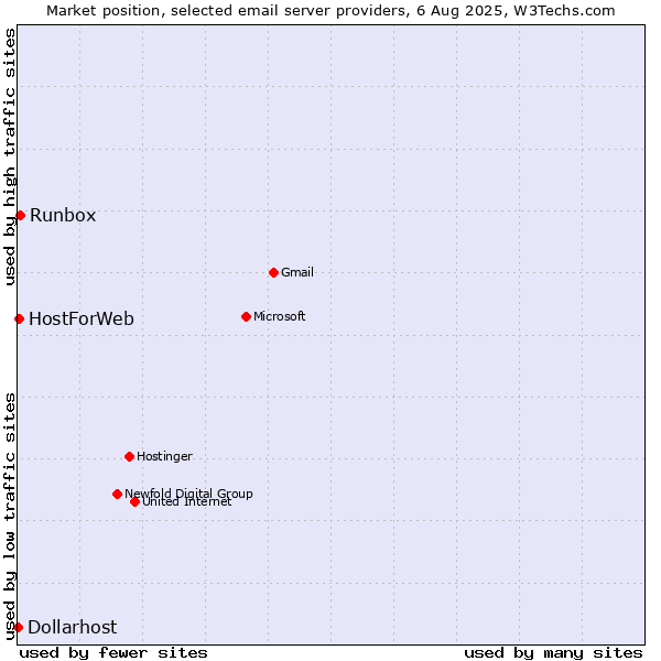 Market position of Runbox vs. HostForWeb vs. Dollarhost