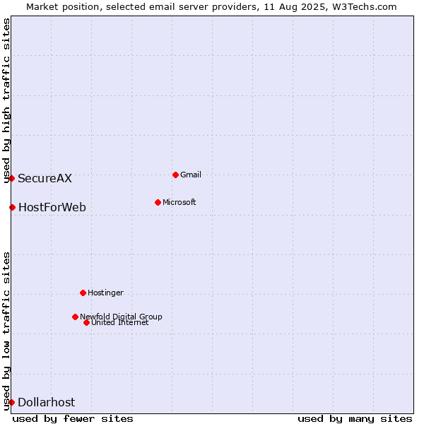 Market position of HostForWeb vs. SecureAX vs. Dollarhost