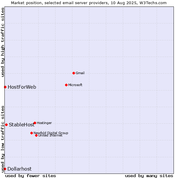 Market position of StableHost vs. HostForWeb vs. Dollarhost