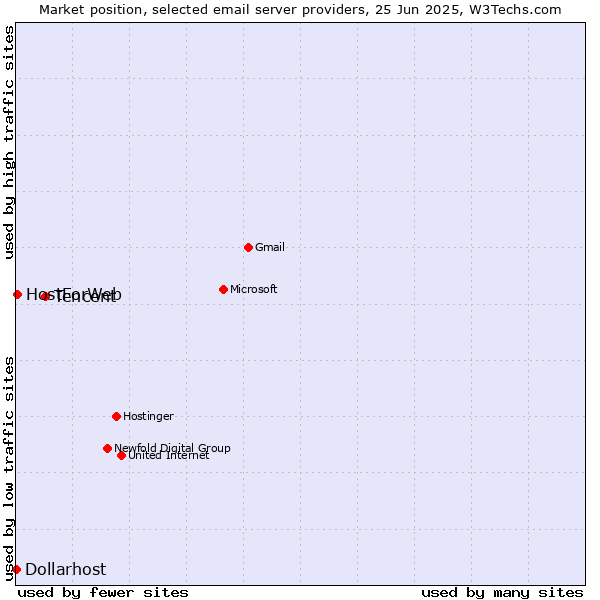 Market position of Tencent vs. HostForWeb vs. Dollarhost