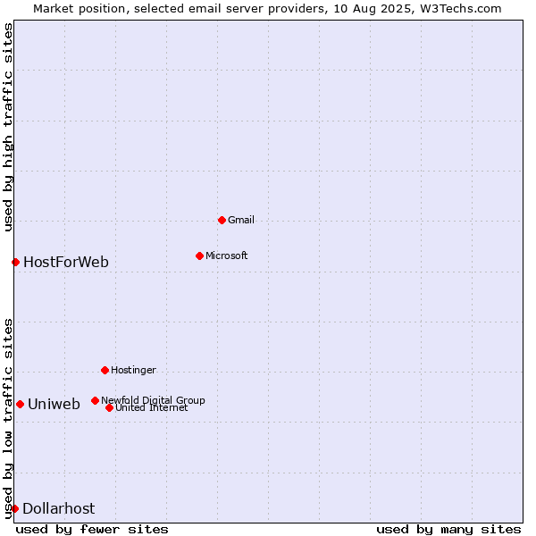 Market position of Uniweb vs. HostForWeb vs. Dollarhost