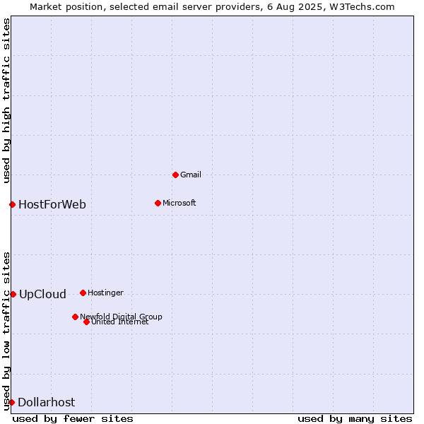 Market position of UpCloud vs. HostForWeb vs. Dollarhost