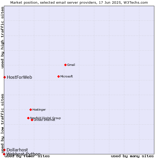Market position of HostForWeb vs. Dollarhost vs. Webhost Python