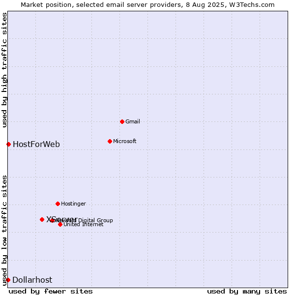Market position of XServer vs. HostForWeb vs. Dollarhost