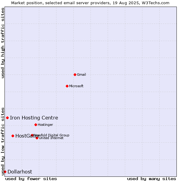 Market position of HostGator vs. Iron Hosting Centre vs. Dollarhost