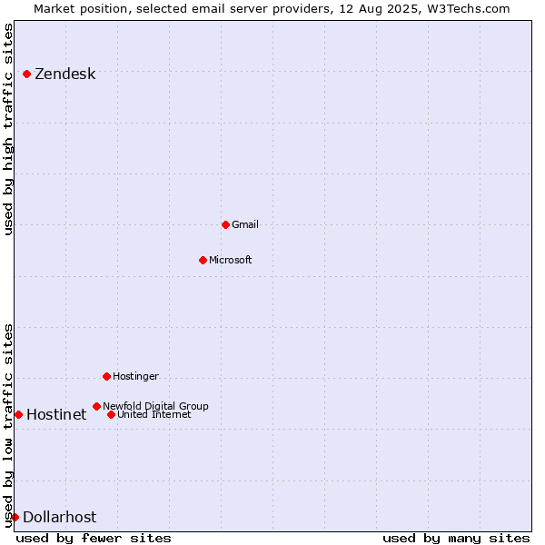 Market position of Zendesk vs. Hostinet vs. Dollarhost