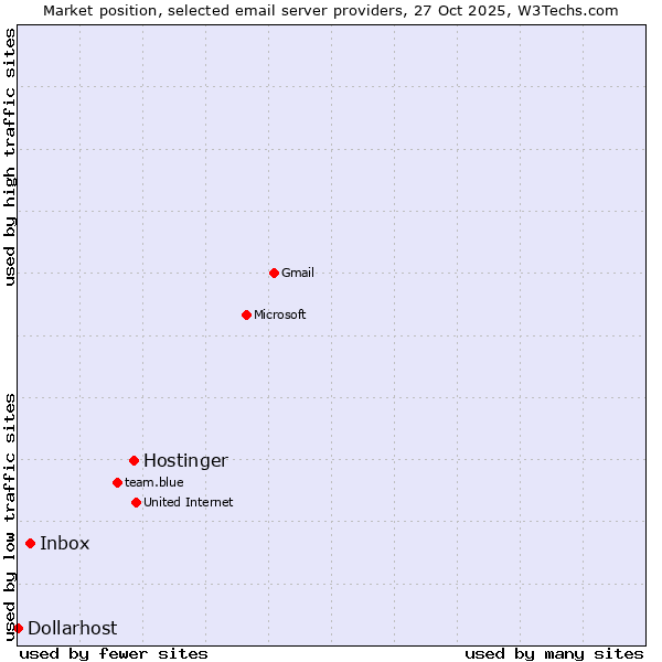 Market position of Hostinger vs. Inbox vs. Dollarhost