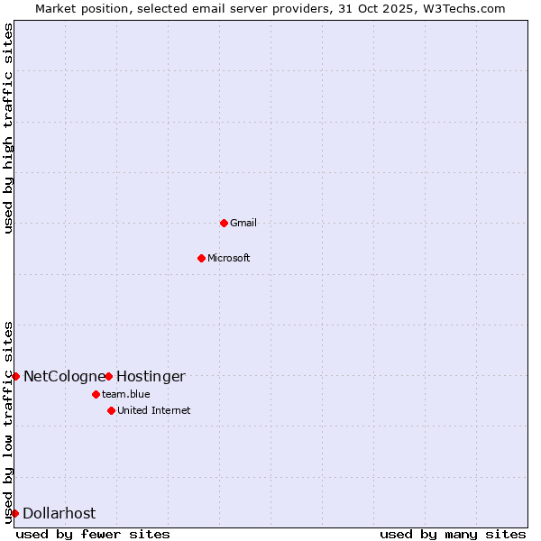 Market position of Hostinger vs. NetCologne vs. Dollarhost