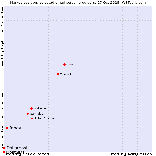 Market position of Inbox vs. Dollarhost vs. HostMDs