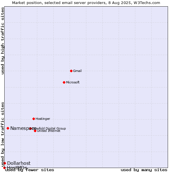 Market position of Namespace vs. Dollarhost vs. HostMDs