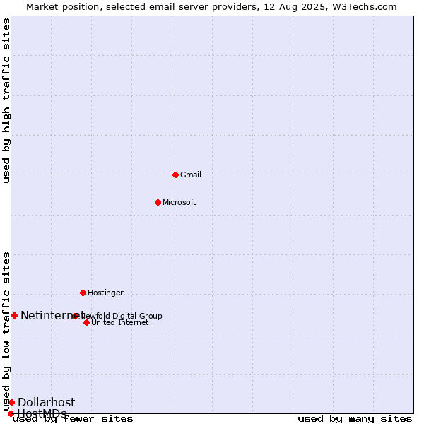 Market position of Netinternet vs. Dollarhost vs. HostMDs