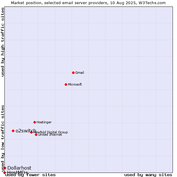 Market position of o2switch vs. Dollarhost vs. HostMDs
