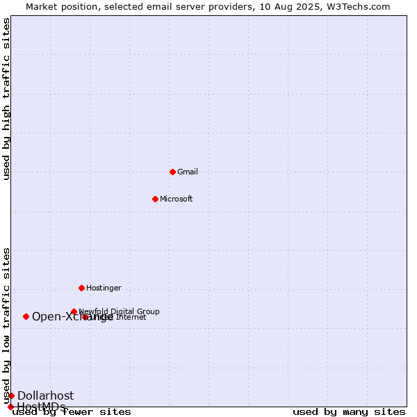 Market position of Open-Xchange vs. Dollarhost vs. HostMDs