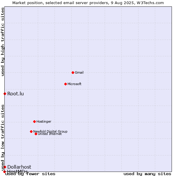 Market position of Root.lu vs. Dollarhost vs. HostMDs