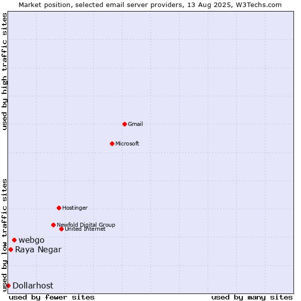 Market position of webgo vs. Raya Negar vs. Dollarhost