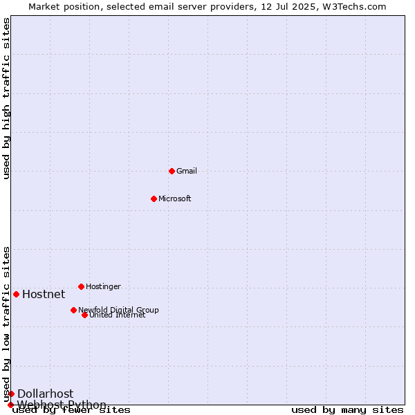 Market position of Hostnet vs. Dollarhost vs. Webhost Python