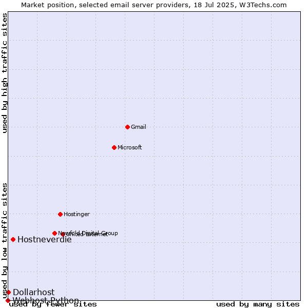 Market position of Hostneverdie vs. Dollarhost vs. Webhost Python