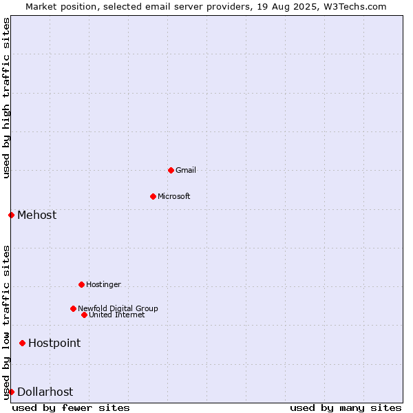Market position of Hostpoint vs. Dollarhost vs. Mehost