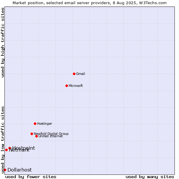 Market position of Hostpoint vs. Netmark vs. Dollarhost