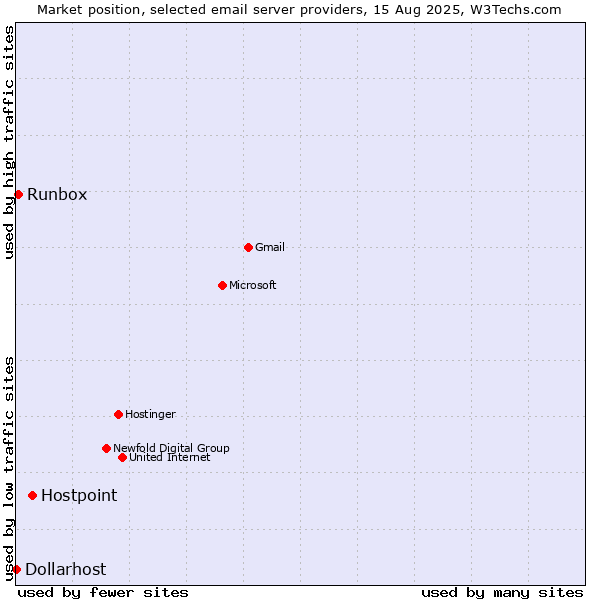 Market position of Hostpoint vs. Runbox vs. Dollarhost