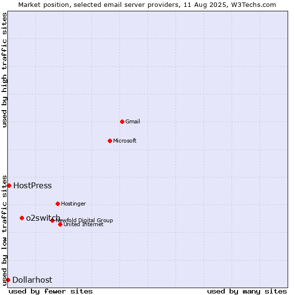 Market position of o2switch vs. HostPress vs. Dollarhost