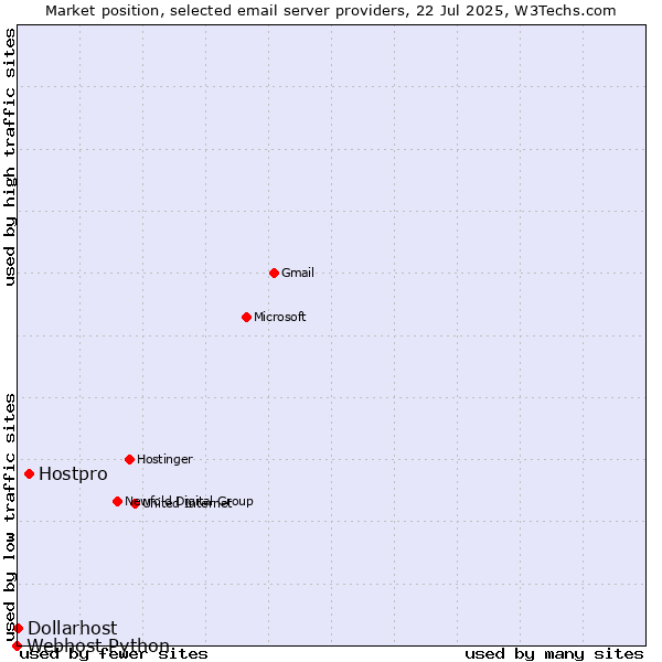 Market position of Hostpro vs. Dollarhost vs. Webhost Python
