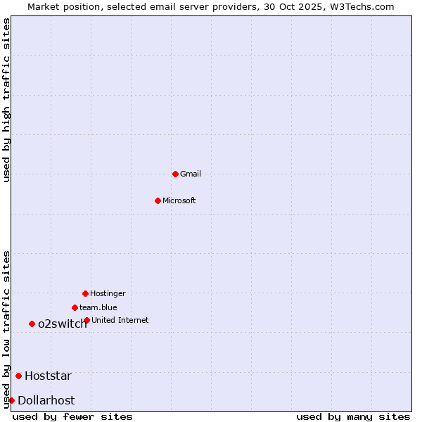 Market position of o2switch vs. Hoststar vs. Dollarhost