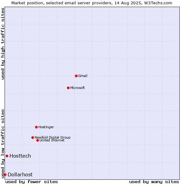 Market position of Hosttech vs. Dollarhost