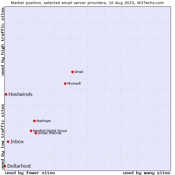 Market position of Inbox vs. Hostwinds vs. Dollarhost