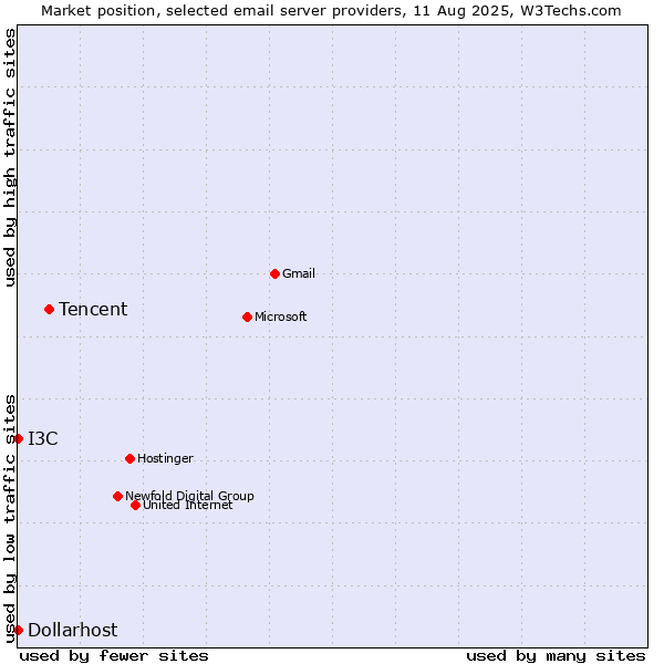 Market position of Tencent vs. I3C vs. Dollarhost