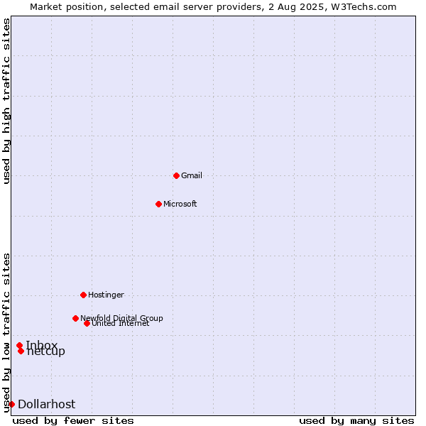 Market position of netcup vs. Inbox vs. Dollarhost