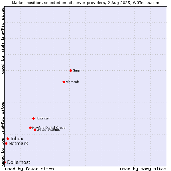 Market position of Inbox vs. Netmark vs. Dollarhost